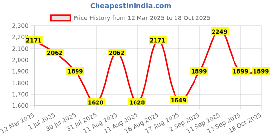 myntra.com LULU & SKY Girls Top with Trousers lulu & sky Price History Graph from 12 Mar 2025 to 18 Oct 2025
