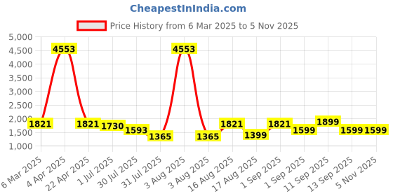 myntra.com LULU & SKY Girls Top with Trousers lulu & sky Price History Graph from 6 Mar 2025 to 3 Nov 2025