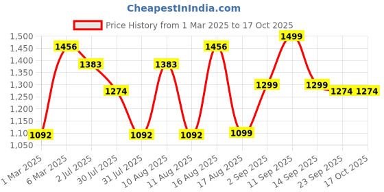 myntra.com LULU & SKY Girls Top with Trousers lulu & sky Price History Graph from 1 Mar 2025 to 16 Oct 2025
