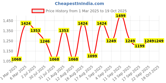 myntra.com LULU & SKY Girls Top with Trousers lulu & sky Price History Graph from 1 Mar 2025 to 17 Oct 2025