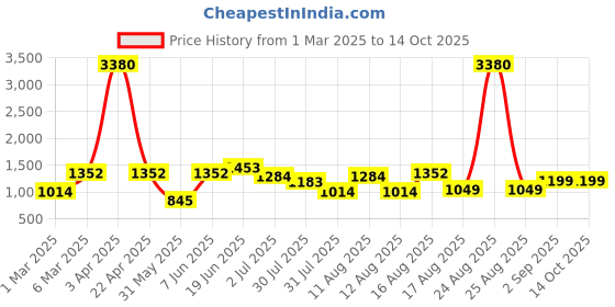 myntra.com LULU & SKY Girls Top with Trousers lulu & sky Price History Graph from 1 Mar 2025 to 14 Oct 2025