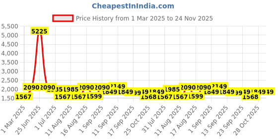 myntra.com LULU & SKY Girls Top with Trousers lulu & sky Price History Graph from 1 Mar 2025 to 23 Nov 2025