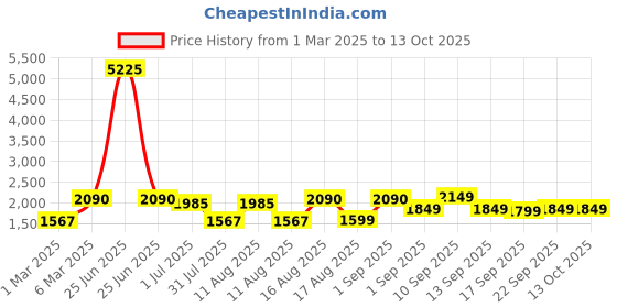 myntra.com LULU & SKY Girls Top with Trousers lulu & sky Price History Graph from 1 Mar 2025 to 13 Oct 2025