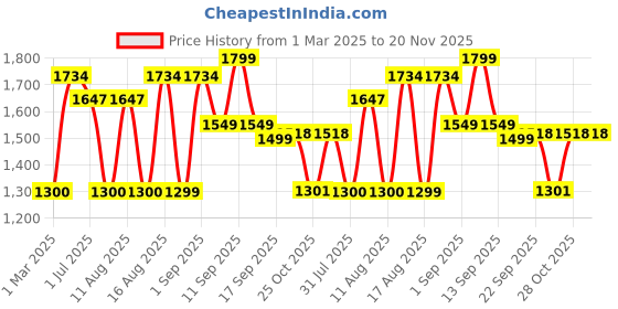myntra.com LULU & SKY Girls Top with Trousers lulu & sky Price History Graph from 1 Mar 2025 to 20 Nov 2025