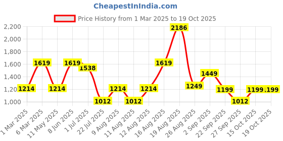 myntra.com LULU & SKY Girls Top with Trousers lulu & sky Price History Graph from 1 Mar 2025 to 18 Oct 2025