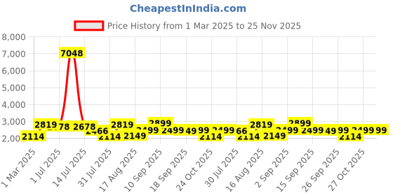 myntra.com LULU & SKY Girls Top with Trousers lulu & sky Price History Graph from 1 Mar 2025 to 25 Nov 2025