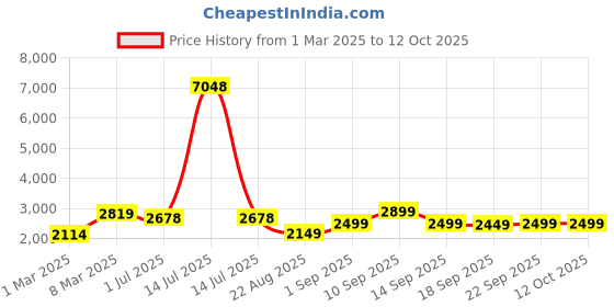myntra.com LULU & SKY Girls Top with Trousers lulu & sky Price History Graph from 1 Mar 2025 to 12 Oct 2025