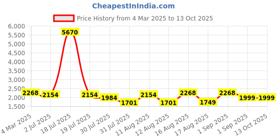 myntra.com LULU & SKY Girls Top with Trousers lulu & sky Price History Graph from 4 Mar 2025 to 13 Oct 2025