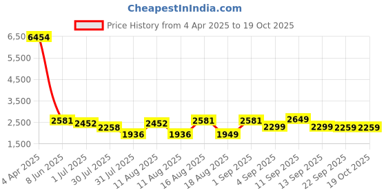 myntra.com LULU & SKY Girls Top with Trousers lulu & sky Price History Graph from 4 Apr 2025 to 18 Oct 2025