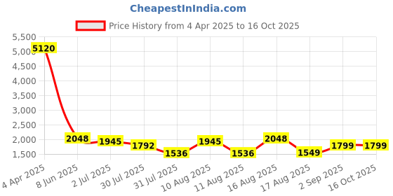 myntra.com LULU & SKY Girls Top with Trousers lulu & sky Price History Graph from 4 Apr 2025 to 16 Oct 2025