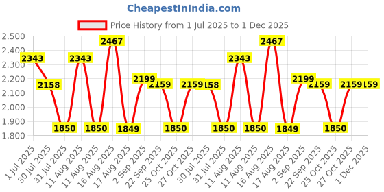myntra.com LULU & SKY Girls Top with Trousers lulu & sky Price History Graph from 1 Jul 2025 to 30 Nov 2025