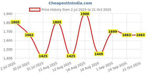 myntra.com LULU & SKY Girls Top with Trousers lulu & sky Price History Graph from 2 Jul 2025 to 19 Oct 2025