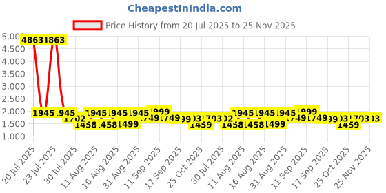 myntra.com LULU & SKY Girls Top with Trousers lulu & sky Price History Graph from 20 Jul 2025 to 25 Nov 2025