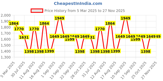 myntra.com LULU & SKY Girls Trousers lulu & sky Price History Graph from 5 Mar 2025 to 27 Nov 2025