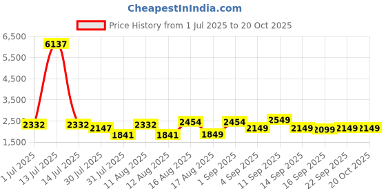 myntra.com LULU & SKY Girls Trousers lulu & sky Price History Graph from 1 Jul 2025 to 20 Oct 2025