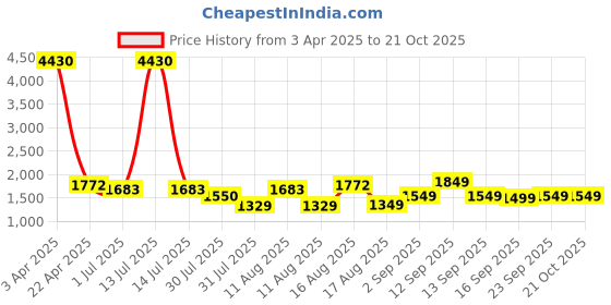 myntra.com LULU & SKY Girls Trousers lulu & sky Price History Graph from 3 Apr 2025 to 20 Oct 2025