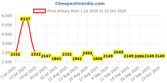myntra.com LULU & SKY Girls Trousers lulu & sky Price History Graph from 1 Jul 2025 to 20 Oct 2025