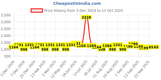 myntra.com LULU & SKY Girls Tunic with Pyjamas lulu & sky Price History Graph from 3 Dec 2024 to 13 Oct 2025