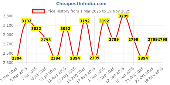 myntra.com LULU & SKY Girls Typographic Printed Pure Cotton Top With Trouser lulu & sky Price History Graph from 1 Mar 2025 to 18 Nov 2025