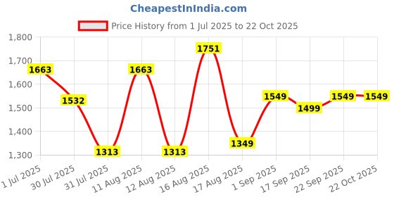 myntra.com LULU & SKY Girls Typographic Printed T-shirt lulu & sky Price History Graph from 1 Jul 2025 to 21 Oct 2025