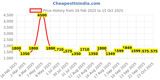 myntra.com LULU & SKY Girls Typography Applique Boxy T-shirt lulu & sky Price History Graph from 16 Feb 2025 to 15 Oct 2025