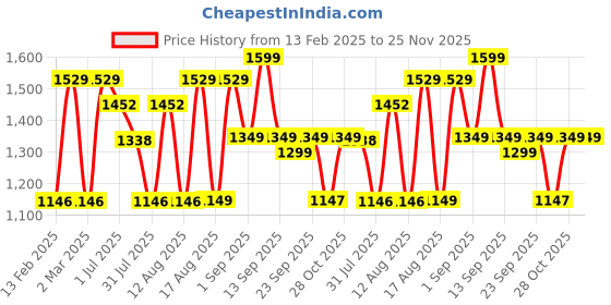 myntra.com LULU & SKY Girls Typography Colourblocked Drop-Shoulder Sleeves Pure Cotton Applique T-shirt lulu & sky Price History Graph from 13 Feb 2025 to 24 Nov 2025