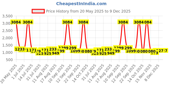 myntra.com LULU & SKY Girls Typography Colourblocked Hooded Applique T-shirt lulu & sky Price History Graph from 20 May 2025 to 9 Dec 2025