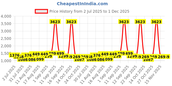 myntra.com LULU & SKY Girls Typography Drop-Shoulder Sleeves T-shirt lulu & sky Price History Graph from 2 Jul 2025 to 1 Dec 2025