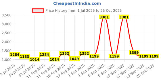 myntra.com LULU & SKY Girls Typography Drop-Shoulder Sleeves T-shirt lulu & sky Price History Graph from 1 Jul 2025 to 25 Oct 2025