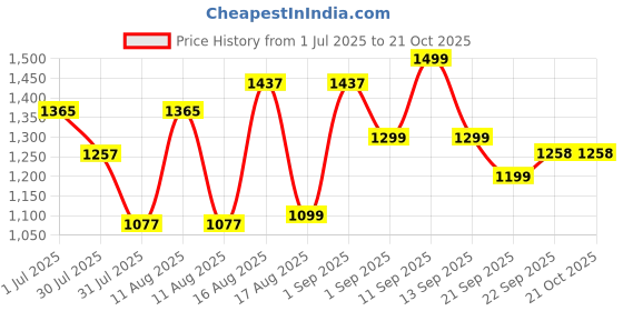 myntra.com LULU & SKY Girls Typography Henley Neck T-shirt lulu & sky Price History Graph from 1 Jul 2025 to 21 Oct 2025
