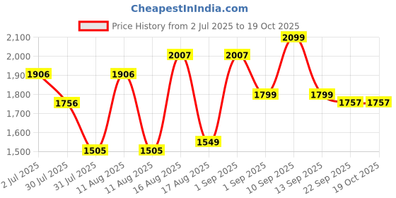 myntra.com LULU & SKY Girls Typography Print Regular Top lulu & sky Price History Graph from 2 Jul 2025 to 18 Oct 2025
