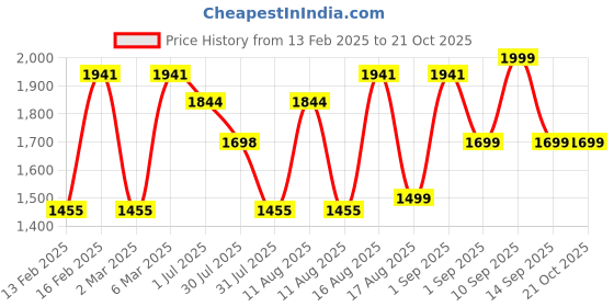 myntra.com LULU & SKY Girls Typography Printed Applique Boxy T-shirt lulu & sky Price History Graph from 13 Feb 2025 to 21 Oct 2025