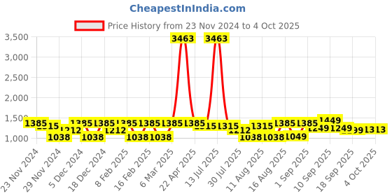 myntra.com LULU & SKY Girls Typography Printed Applique T-shirt lulu & sky Price History Graph from 23 Nov 2024 to 4 Oct 2025