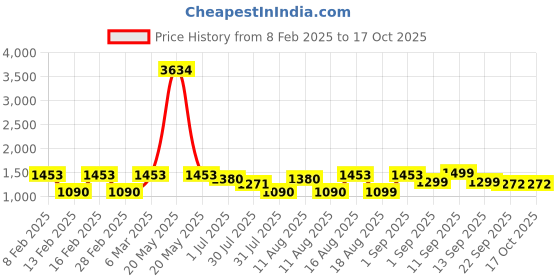 myntra.com LULU & SKY Girls Typography Printed Applique T-shirt lulu & sky Price History Graph from 8 Feb 2025 to 4 Oct 2025