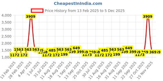 myntra.com LULU & SKY Girls Typography Printed Applique T-shirt lulu & sky Price History Graph from 13 Feb 2025 to 5 Dec 2025