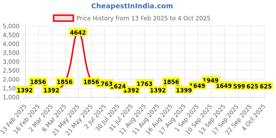 myntra.com LULU & SKY Girls Typography Printed Applique T-shirt lulu & sky Price History Graph from 13 Feb 2025 to 4 Oct 2025