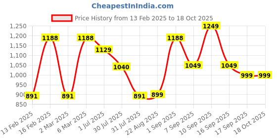 myntra.com LULU & SKY Girls Typography Printed Applique T-shirt lulu & sky Price History Graph from 13 Feb 2025 to 18 Oct 2025