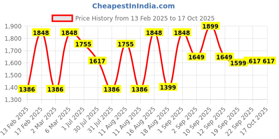 myntra.com LULU & SKY Girls Typography Printed Applique T-shirt lulu & sky Price History Graph from 13 Feb 2025 to 16 Oct 2025