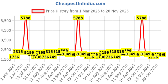 myntra.com LULU & SKY Girls Typography Printed Applique T-shirt lulu & sky Price History Graph from 1 Mar 2025 to 27 Nov 2025