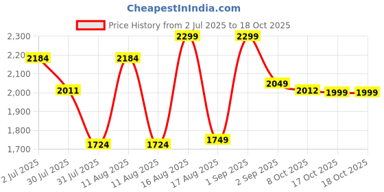 myntra.com LULU & SKY Girls Typography Printed Applique T-shirt lulu & sky Price History Graph from 2 Jul 2025 to 17 Oct 2025
