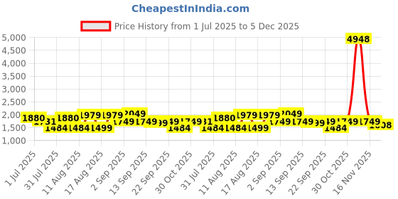 myntra.com LULU & SKY Girls Typography Printed Applique T-shirt lulu & sky Price History Graph from 1 Jul 2025 to 5 Dec 2025