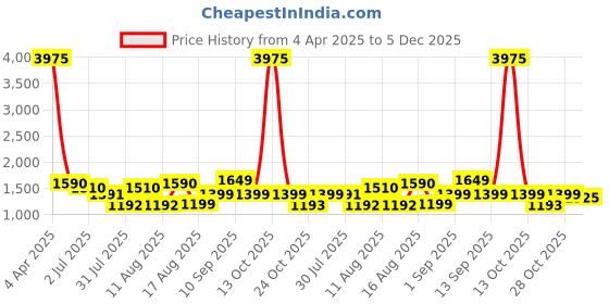 myntra.com LULU & SKY Girls Typography Printed Applique T-shirt lulu & sky Price History Graph from 4 Apr 2025 to 5 Dec 2025