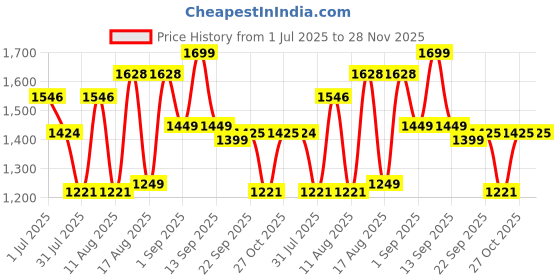 myntra.com LULU & SKY Girls Typography Printed Applique T-shirt lulu & sky Price History Graph from 1 Jul 2025 to 28 Nov 2025