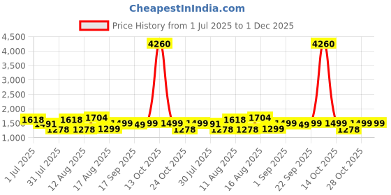 myntra.com LULU & SKY Girls Typography Printed Applique T-shirt lulu & sky Price History Graph from 1 Jul 2025 to 30 Nov 2025
