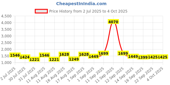myntra.com LULU & SKY Girls Typography Printed Applique T-shirt lulu & sky Price History Graph from 2 Jul 2025 to 4 Oct 2025
