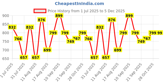 myntra.com LULU & SKY Girls Typography Printed Applique T-shirt lulu & sky Price History Graph from 1 Jul 2025 to 5 Dec 2025