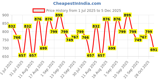 myntra.com LULU & SKY Girls Typography Printed Applique T-shirt lulu & sky Price History Graph from 1 Jul 2025 to 5 Dec 2025