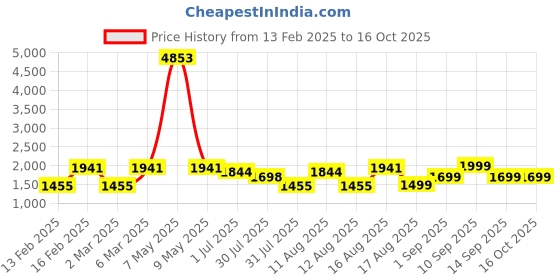 myntra.com LULU & SKY Girls Typography Printed Boxy T-shirt lulu & sky Price History Graph from 13 Feb 2025 to 15 Oct 2025