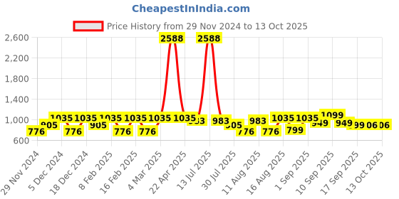 myntra.com LULU & SKY Girls Typography Printed Extended Sleeves Applique T-shirt lulu & sky Price History Graph from 29 Nov 2024 to 4 Oct 2025
