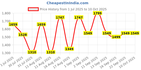 myntra.com LULU & SKY Girls Typography Printed Extended Sleeves Applique T-shirt lulu & sky Price History Graph from 1 Jul 2025 to 4 Oct 2025